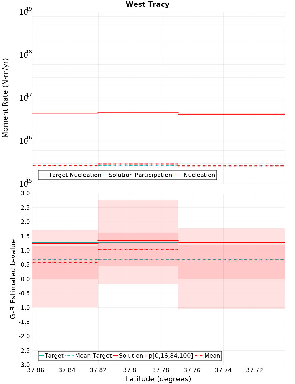 Along-strike plot
