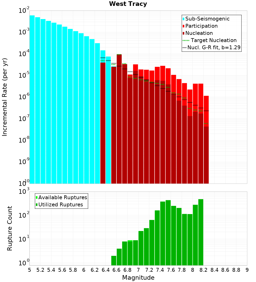 Incremental Plot