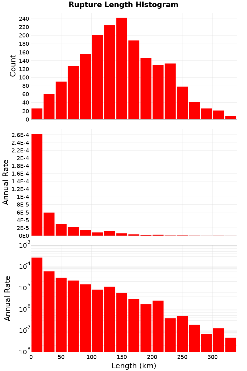 Length Hist