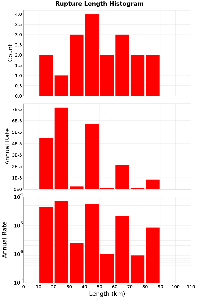 Length Hist