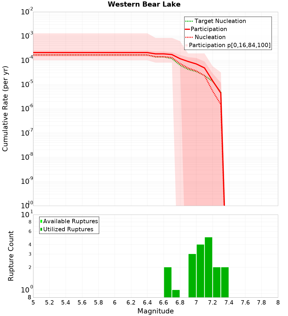 Cumulative Plot