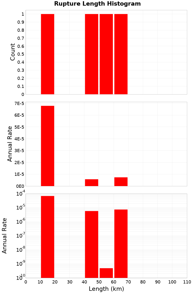 Length Hist