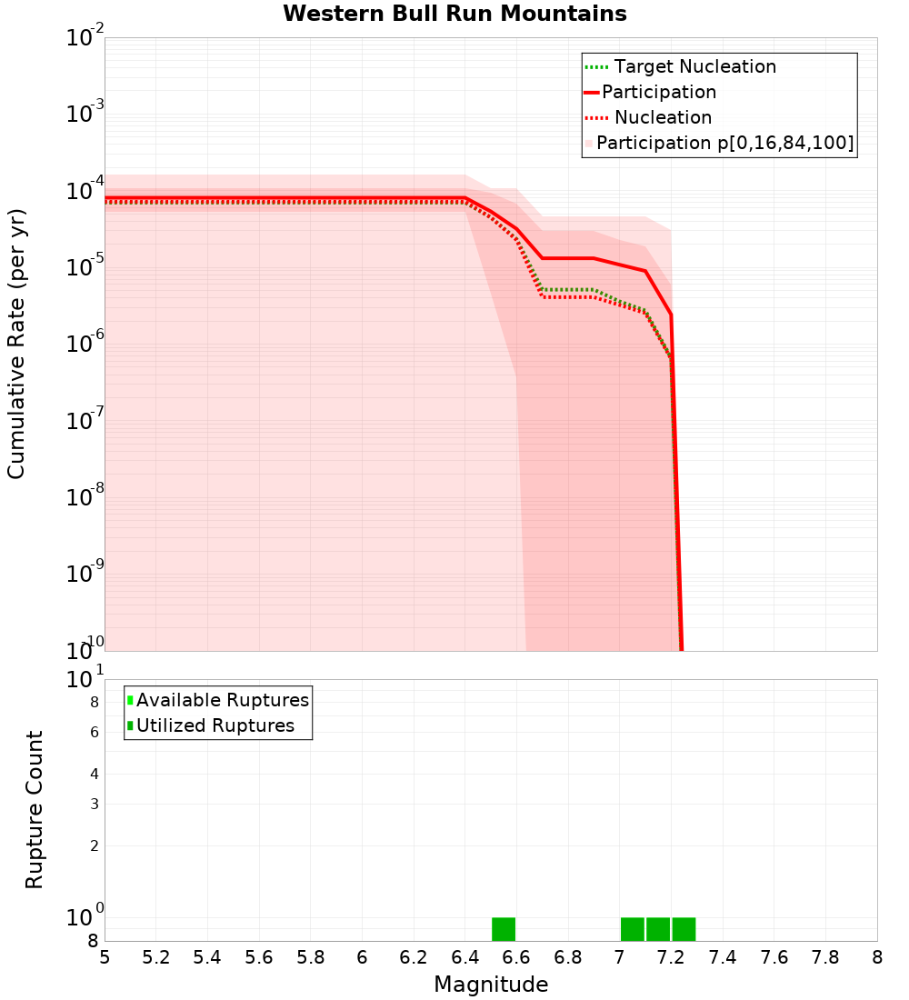 Cumulative Plot