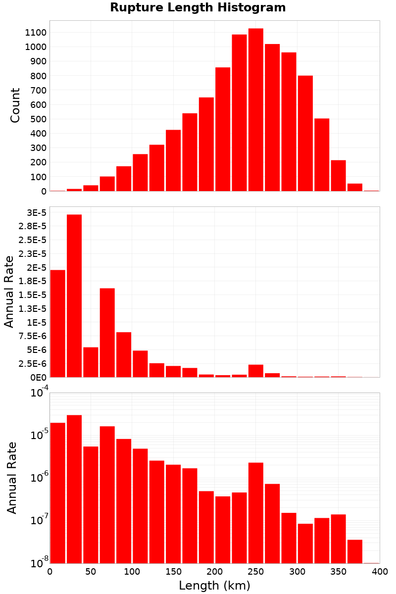 Length Hist