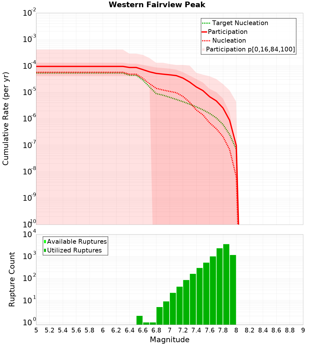 Cumulative Plot