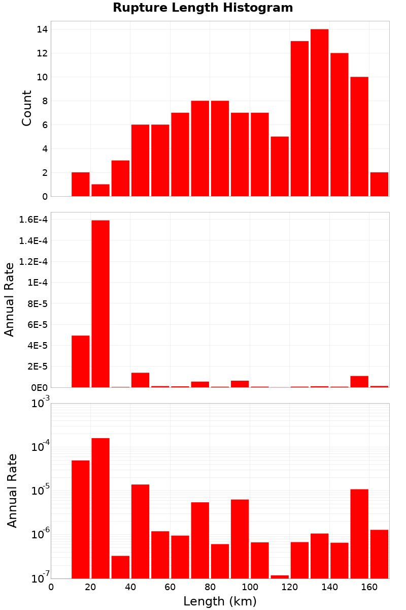 Length Hist