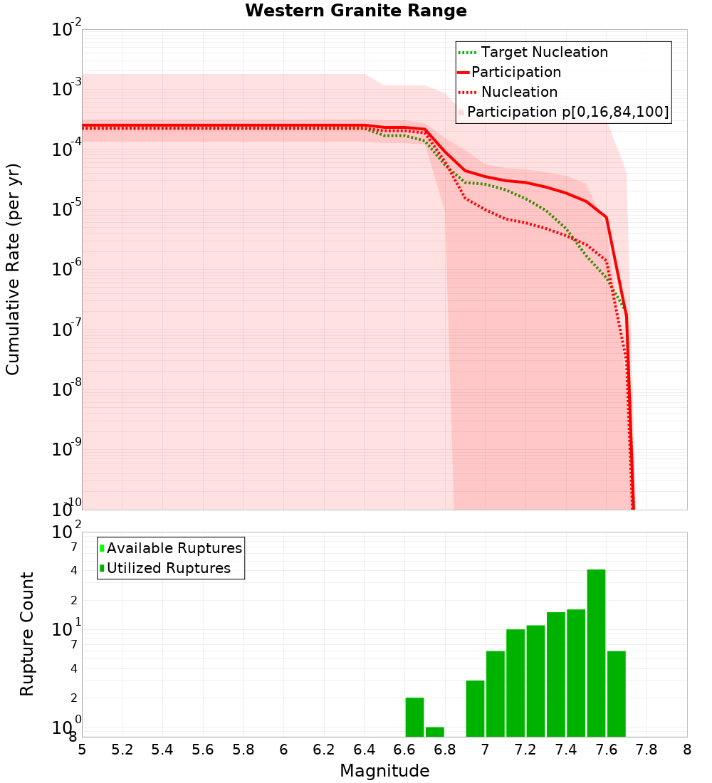 Cumulative Plot