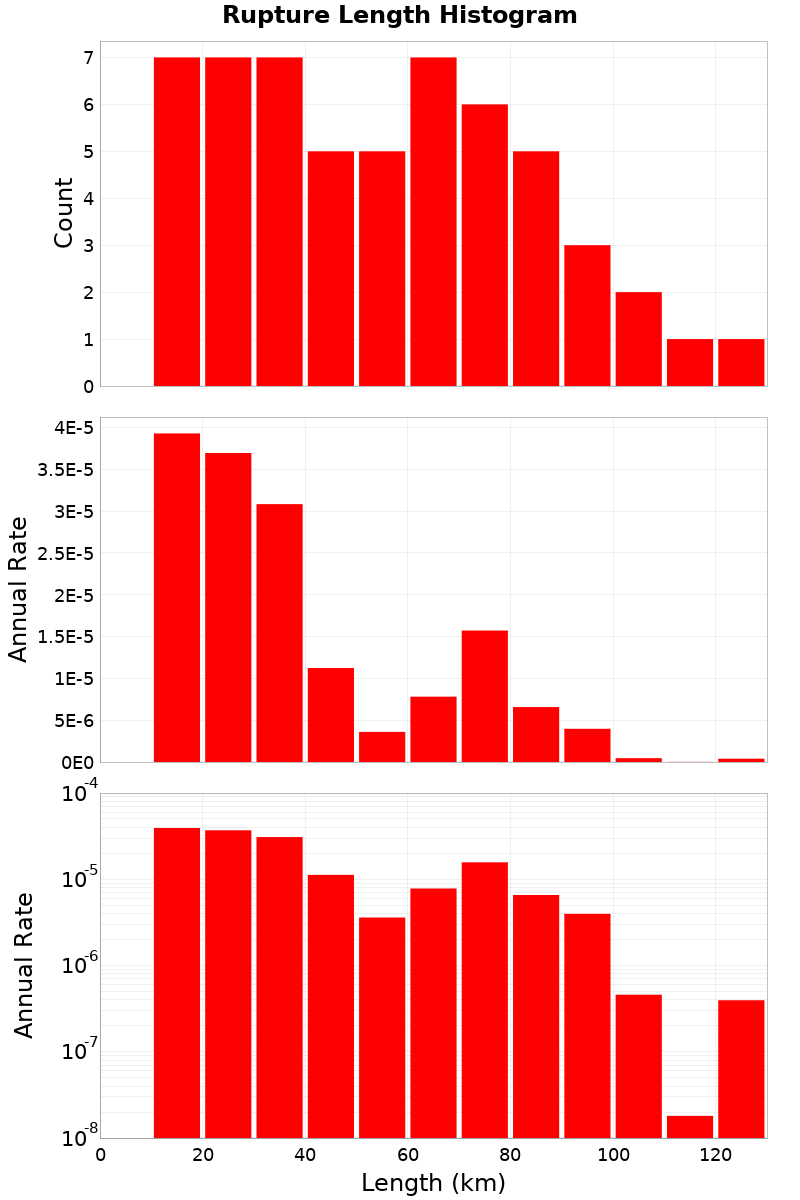 Length Hist