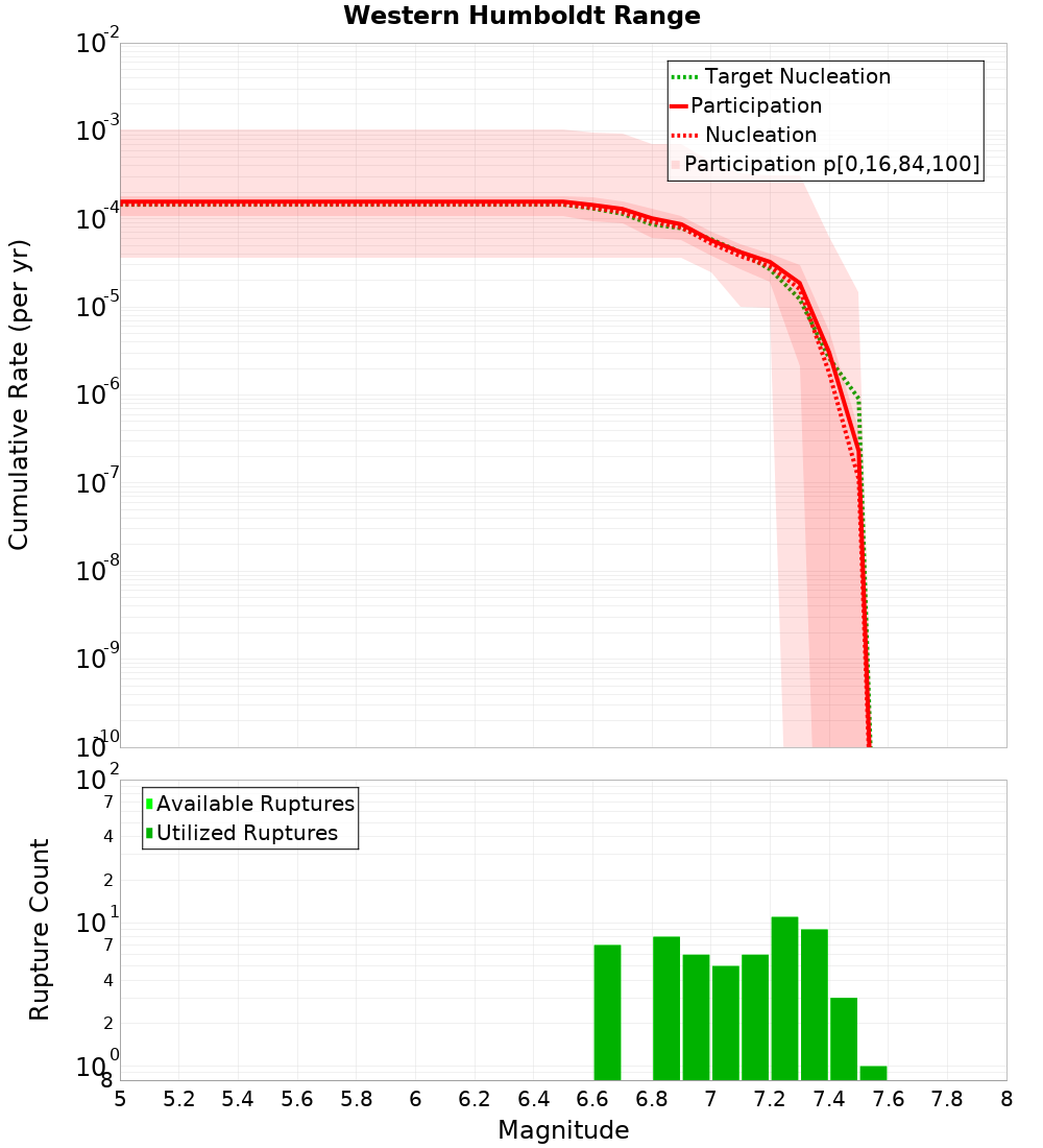 Cumulative Plot