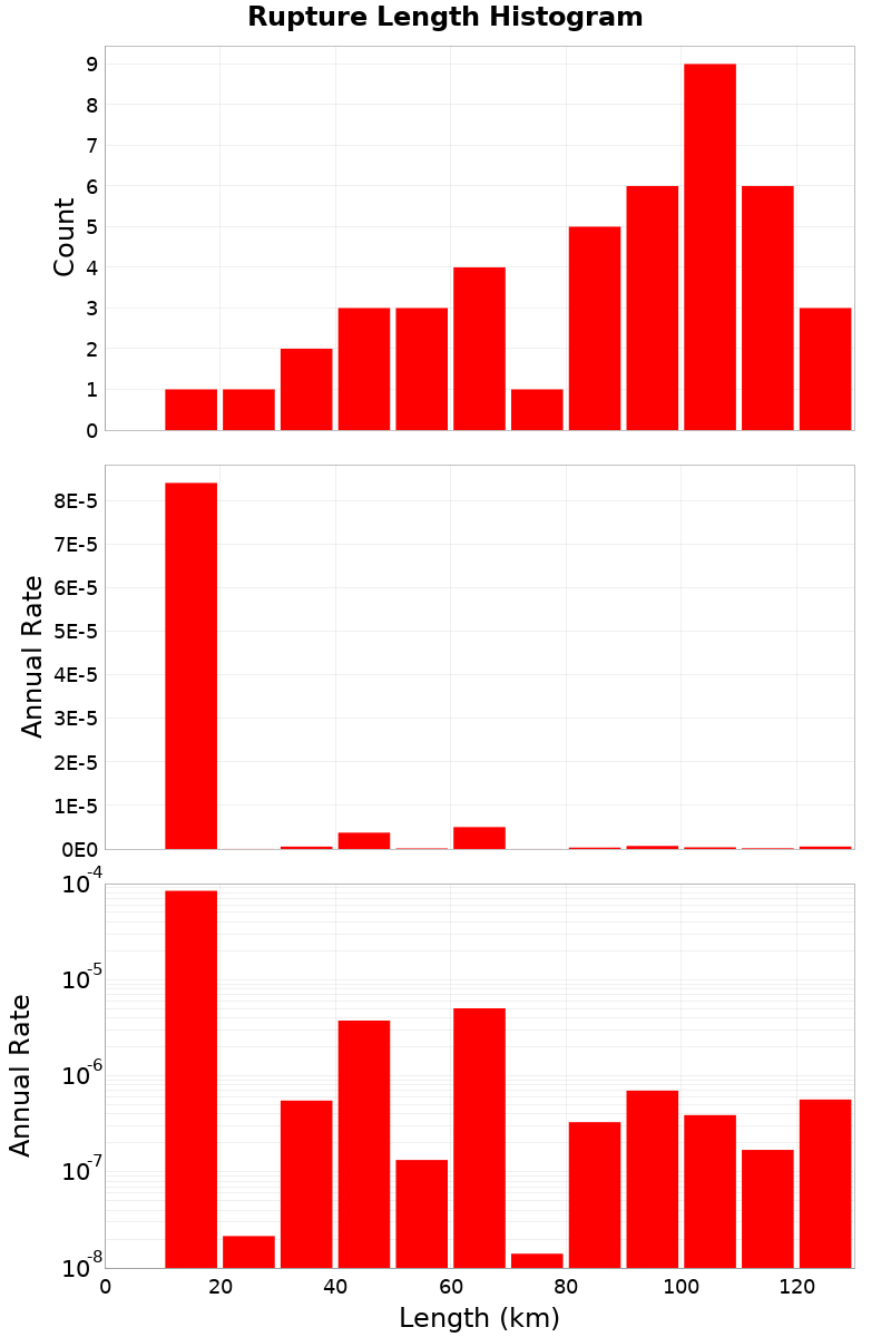 Length Hist