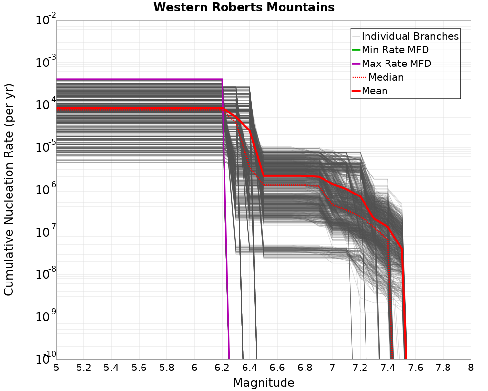 Cumulative Plot