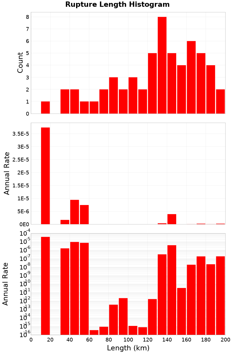 Length Hist