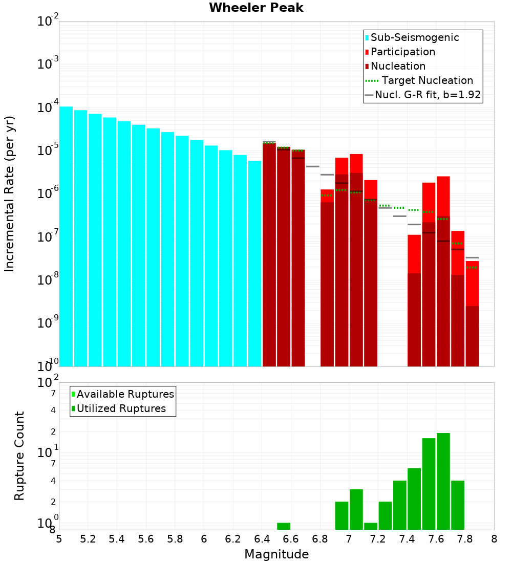 Incremental Plot