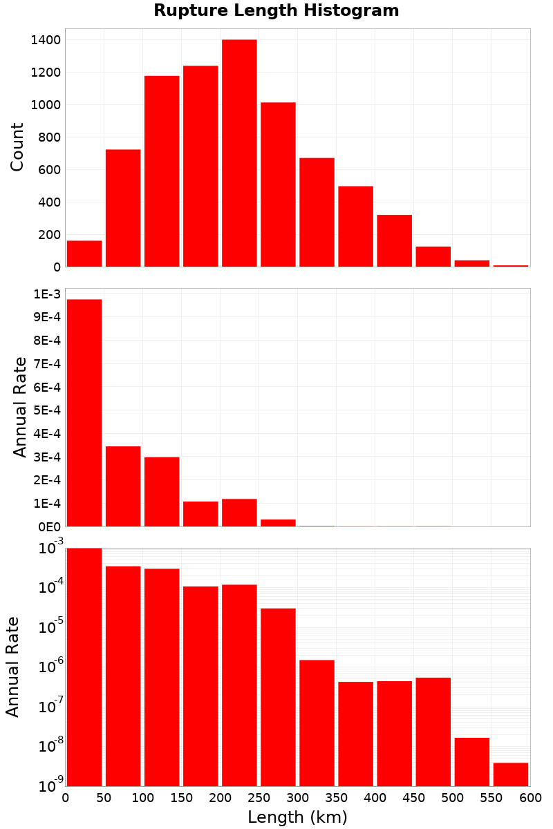 Length Hist