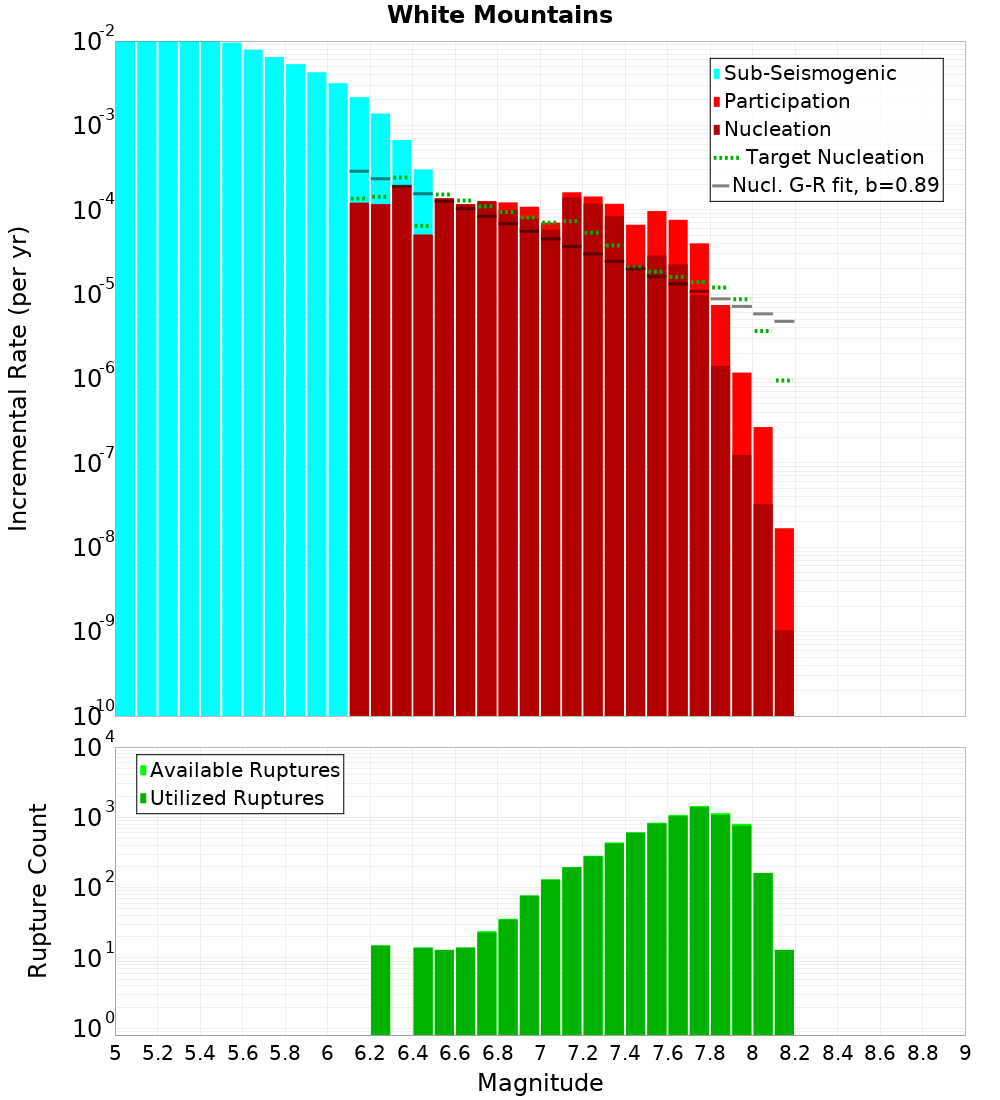Incremental Plot