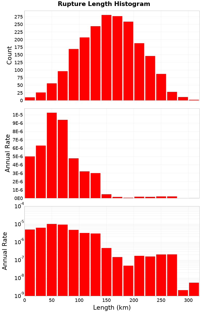 Length Hist
