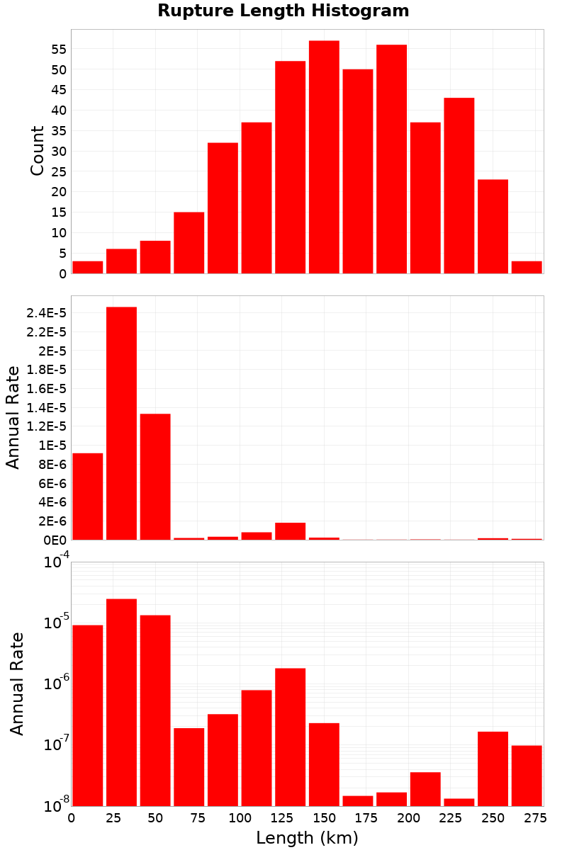 Length Hist