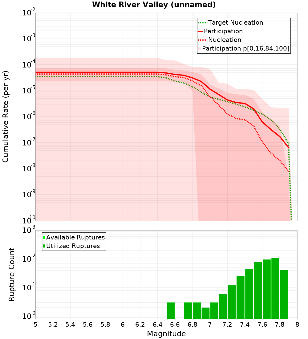 Cumulative Plot