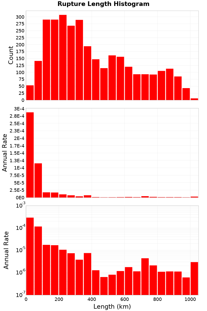 Length Hist