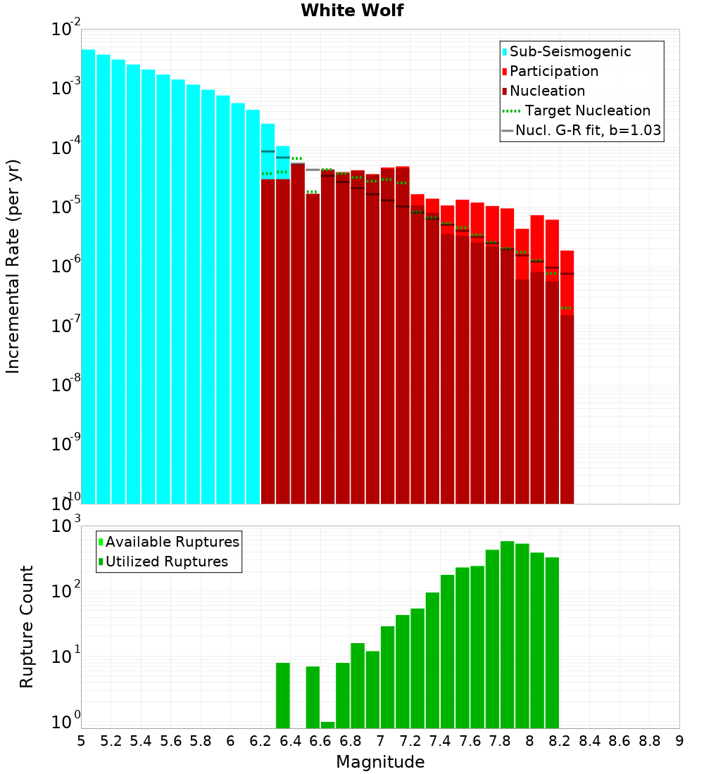 Incremental Plot
