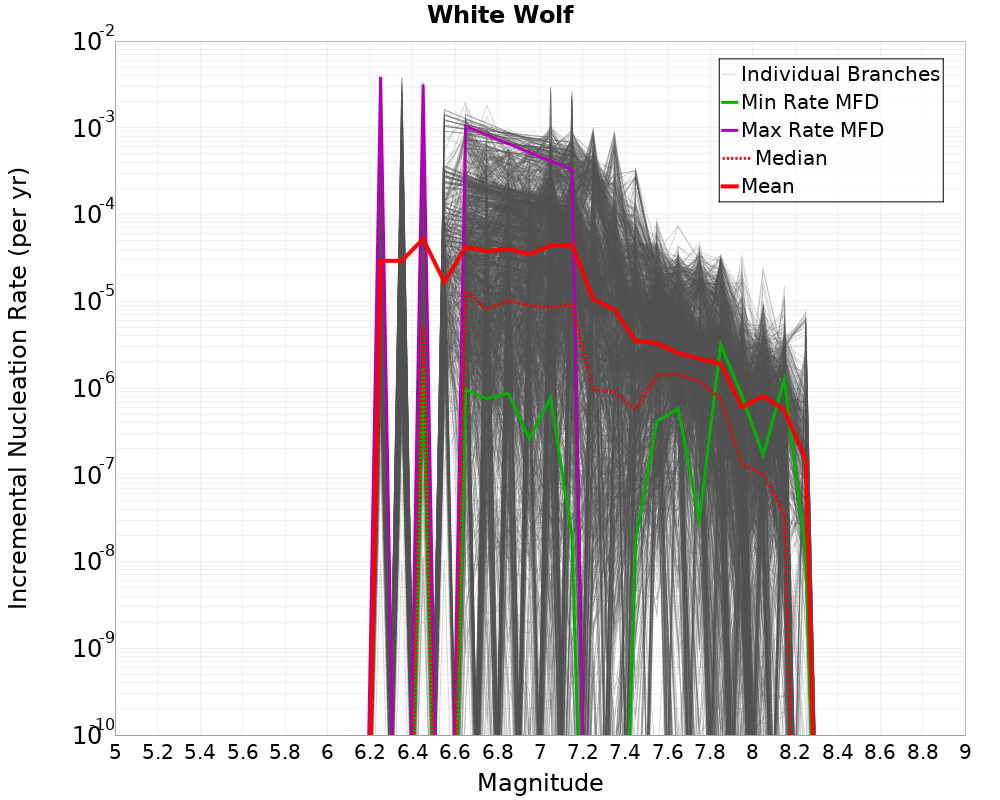 Incremental Plot