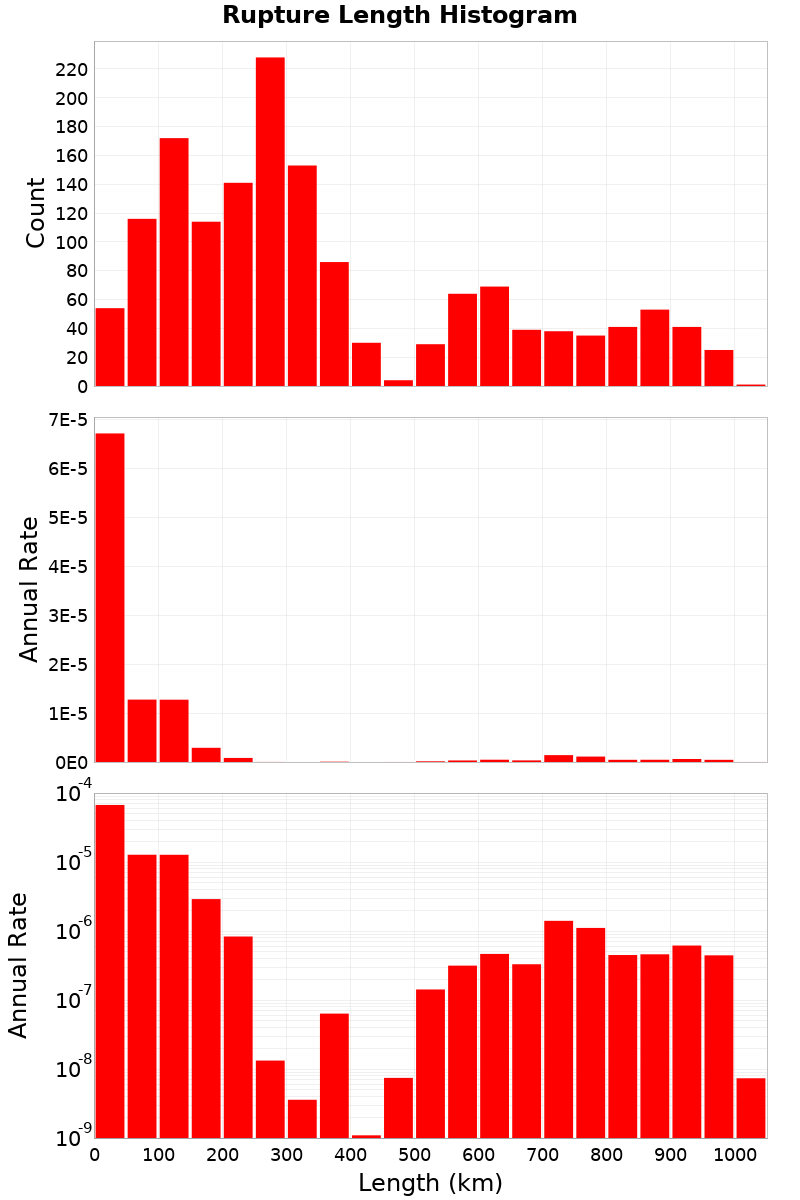 Length Hist