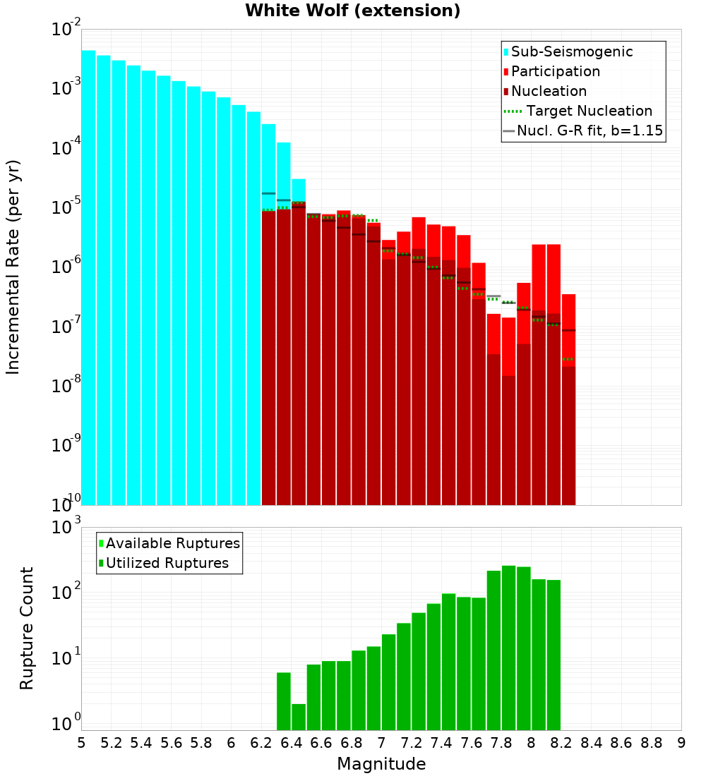 Incremental Plot