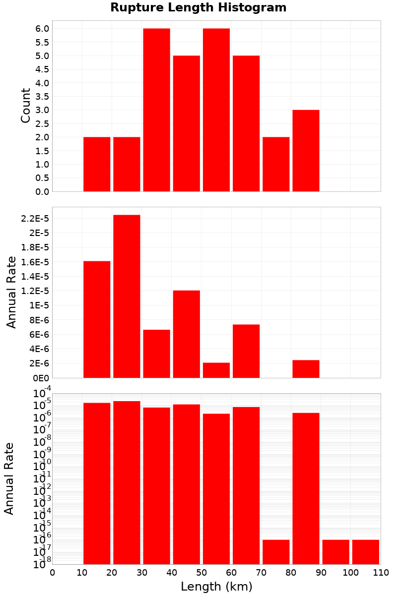 Length Hist