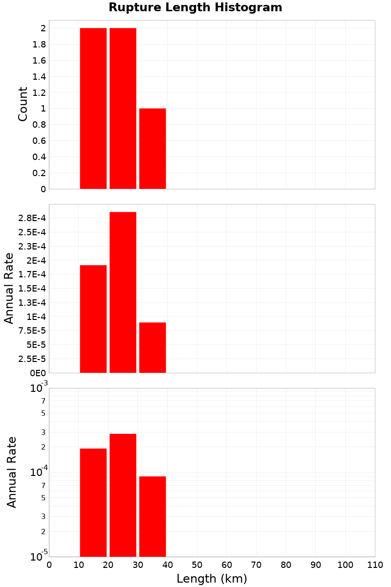 Length Hist