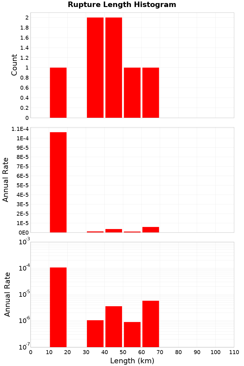 Length Hist