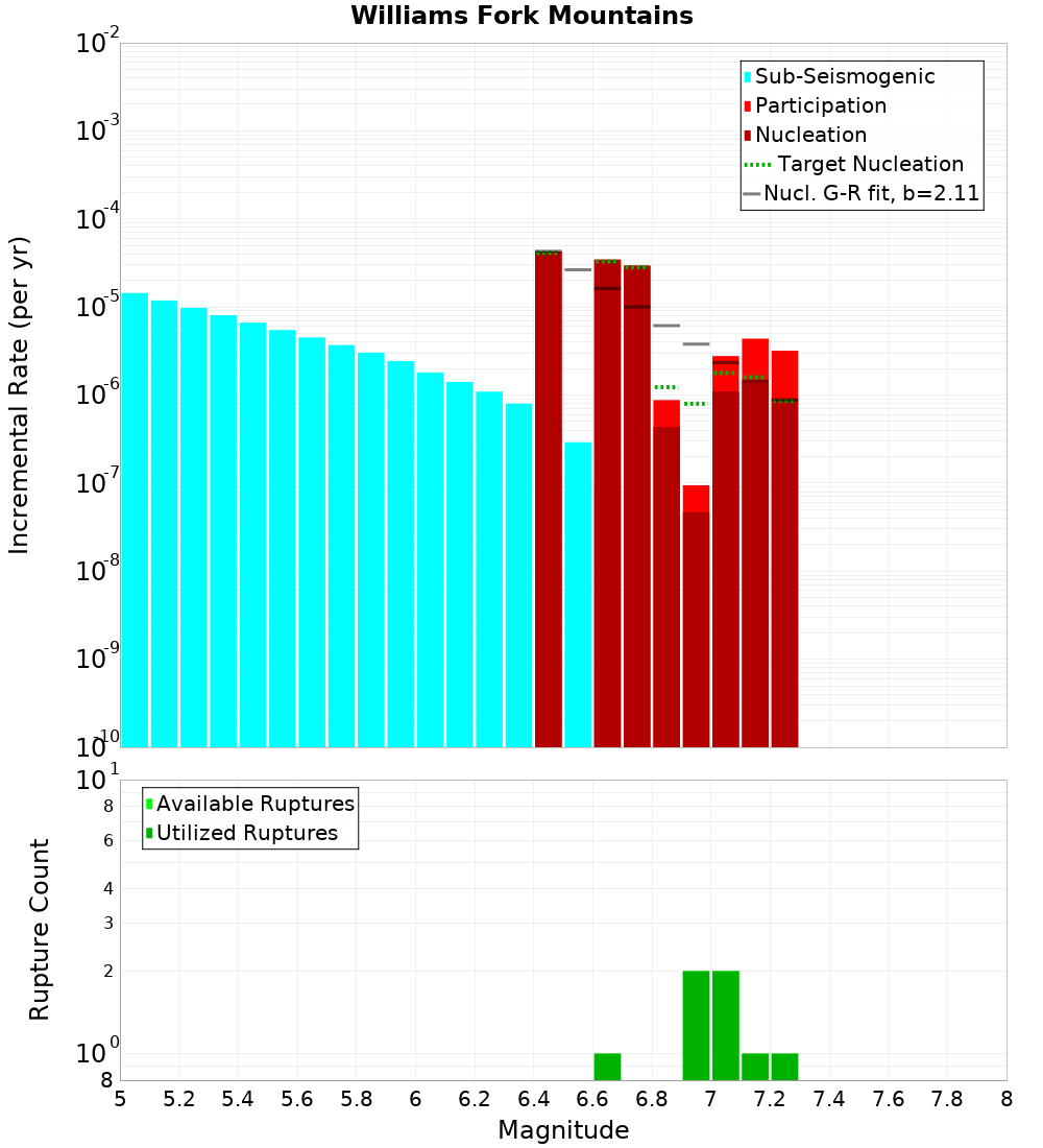 Incremental Plot