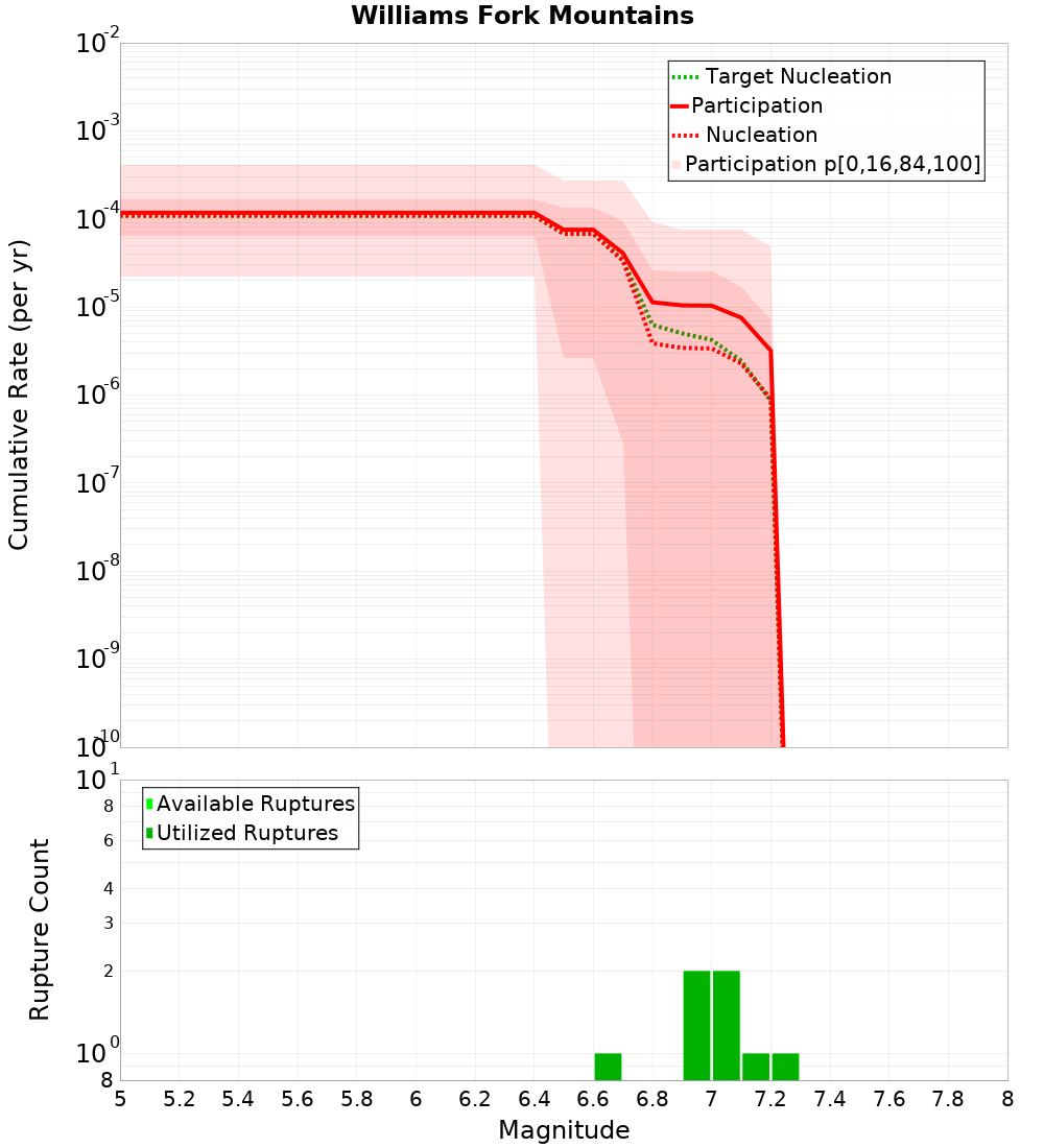 Cumulative Plot