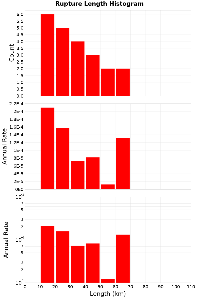 Length Hist