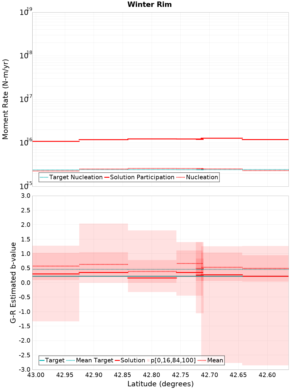 Along-strike plot