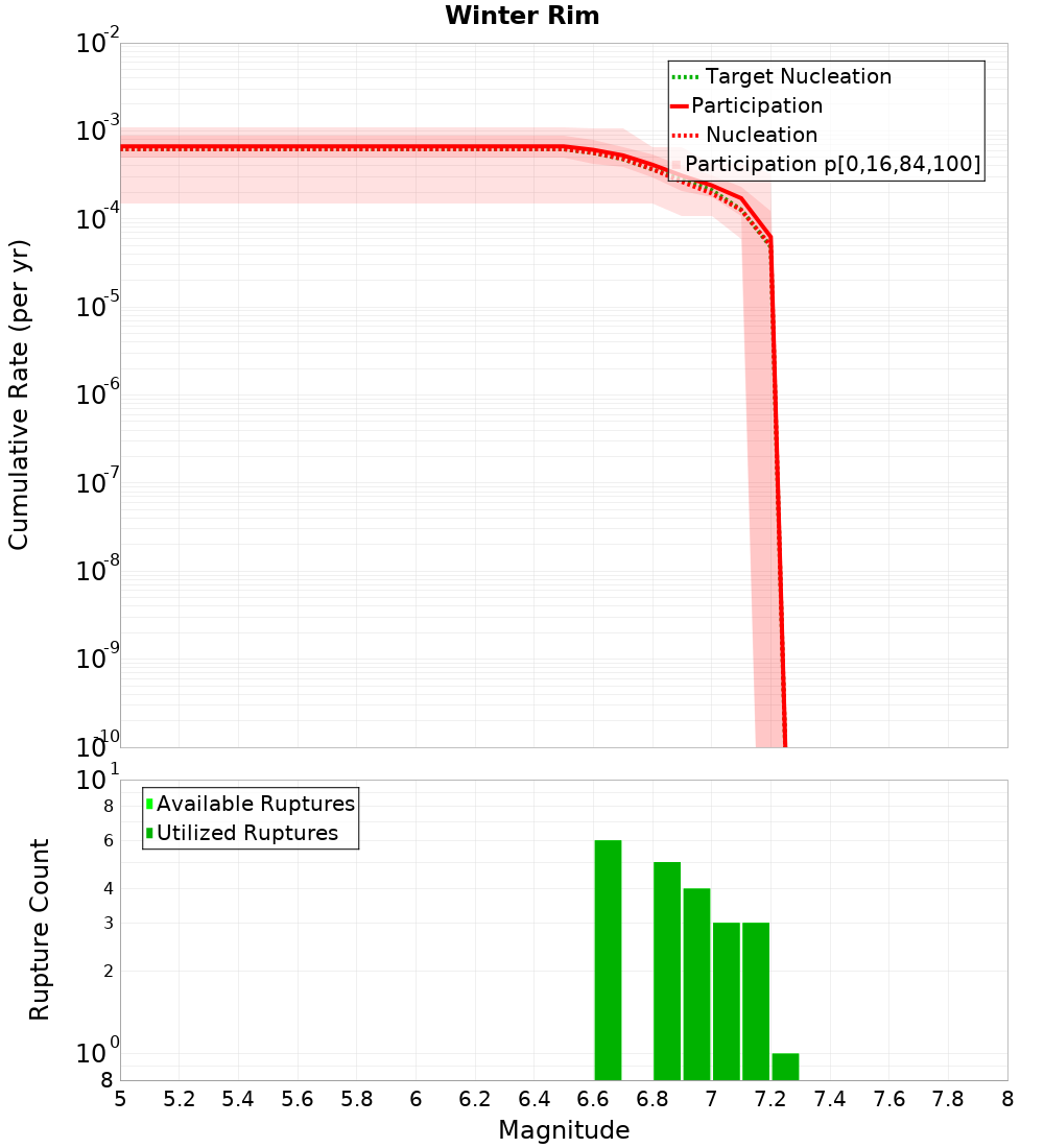 Cumulative Plot