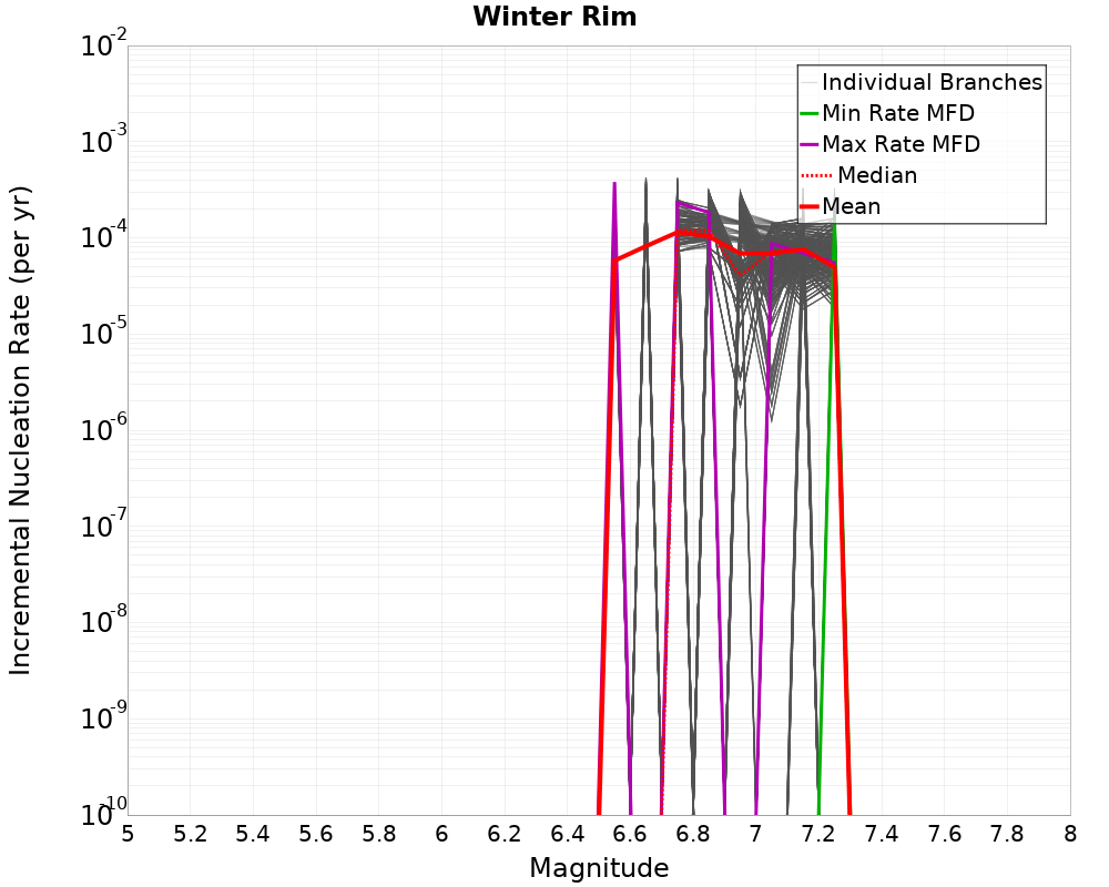 Incremental Plot