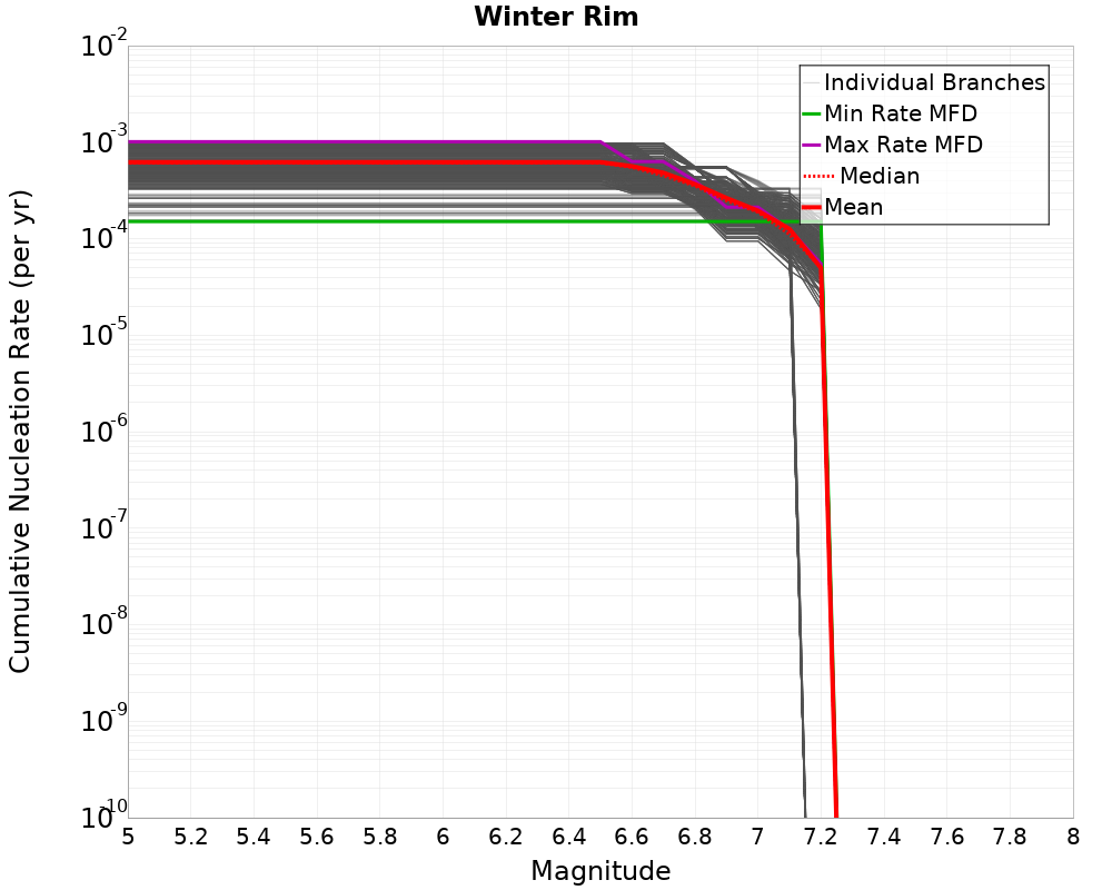 Cumulative Plot
