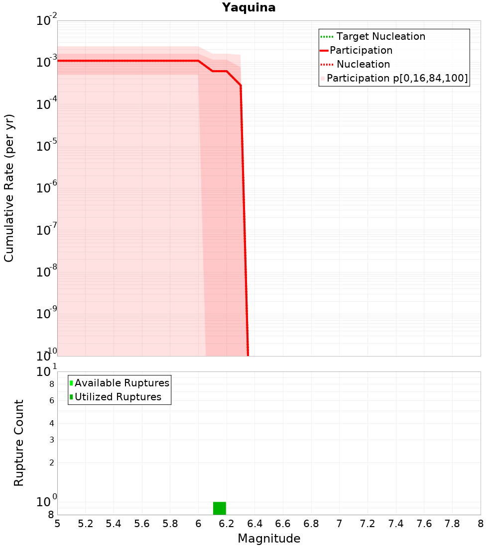 Cumulative Plot