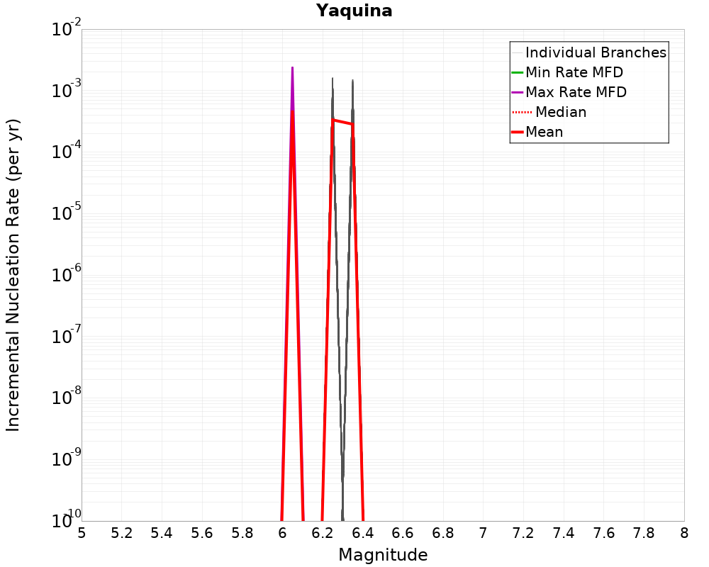 Incremental Plot