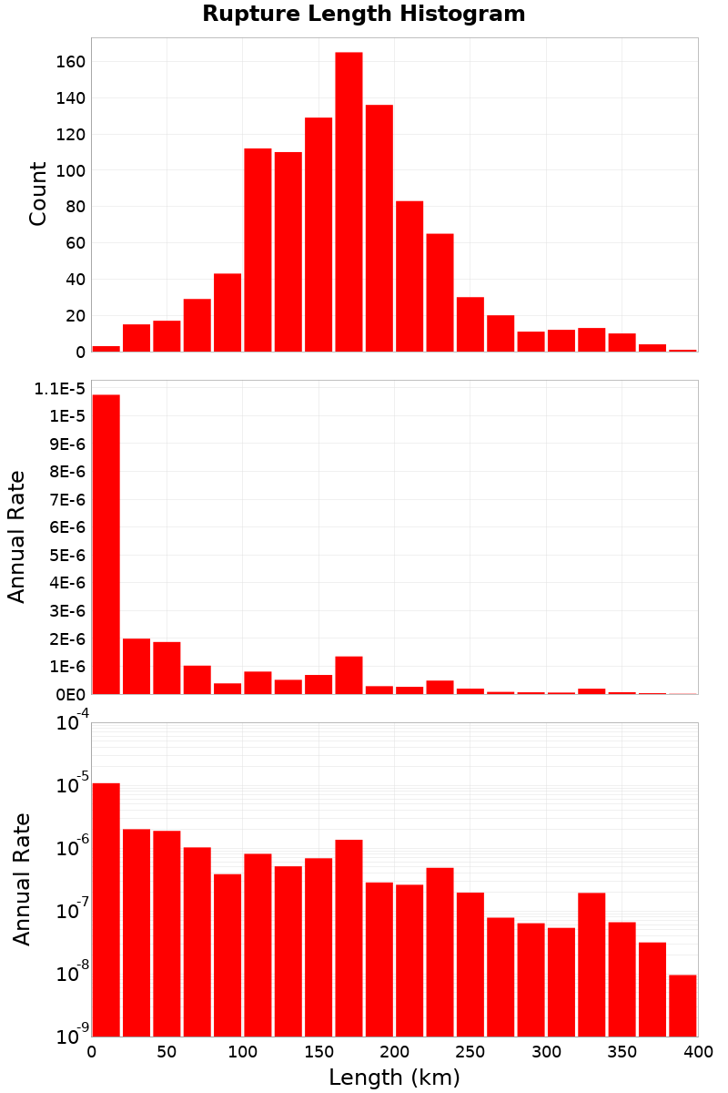 Length Hist