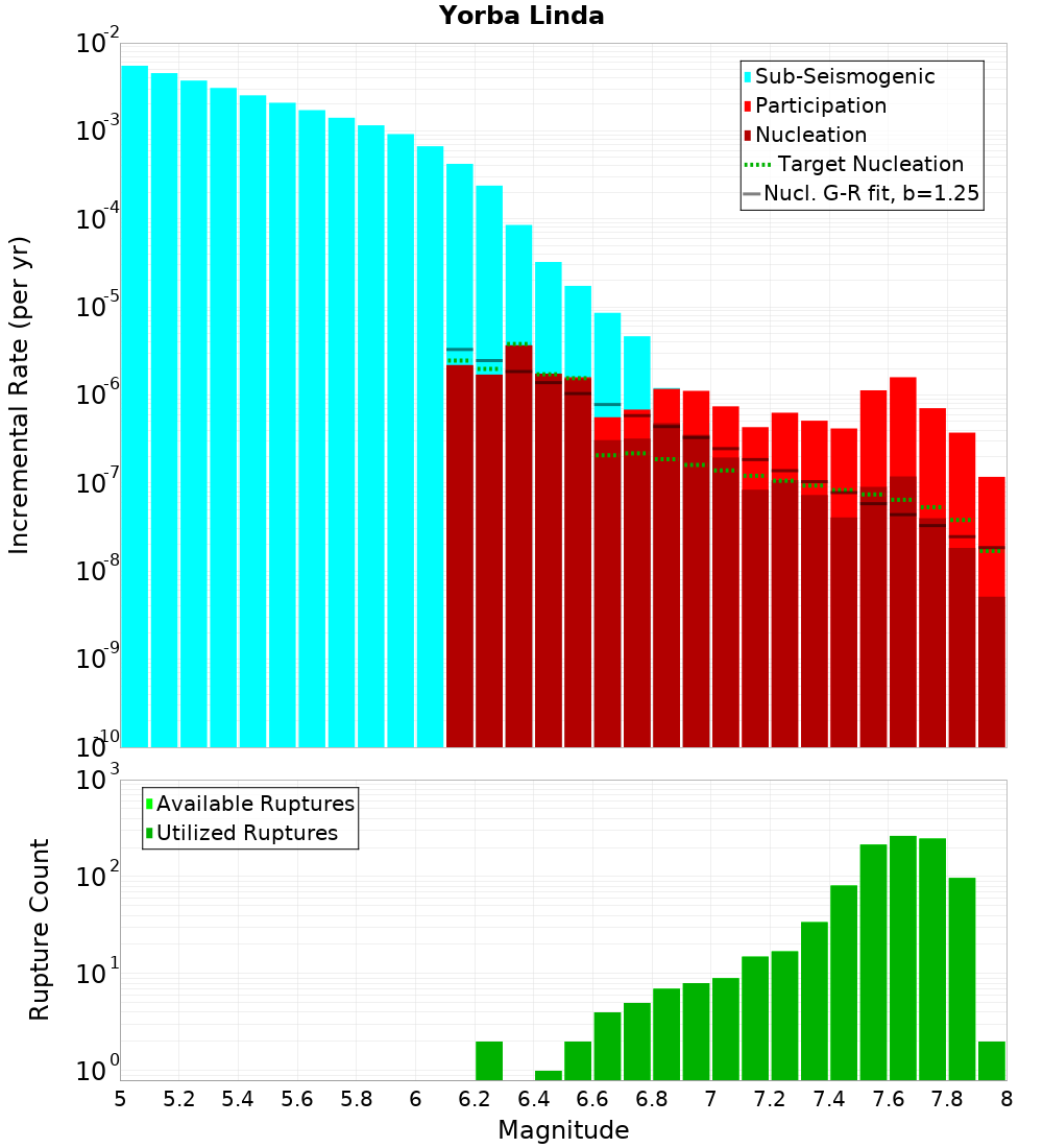 Incremental Plot