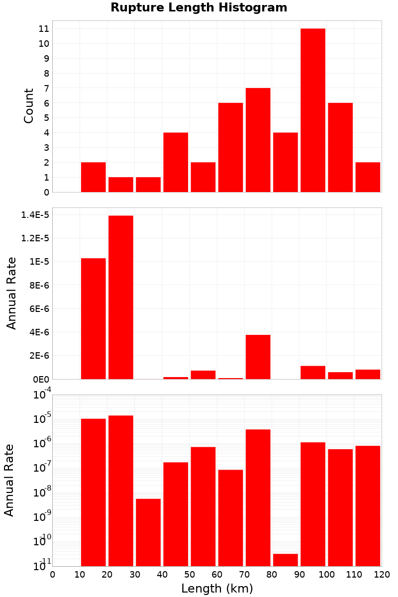 Length Hist