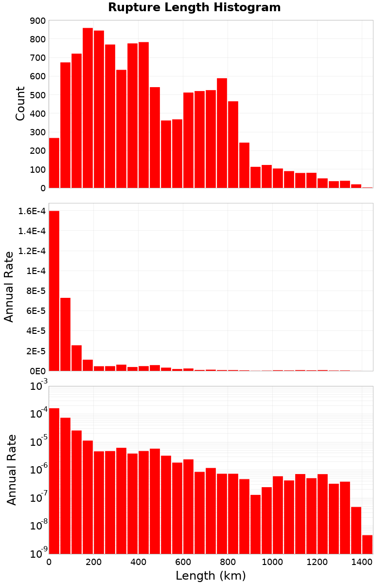 Length Hist