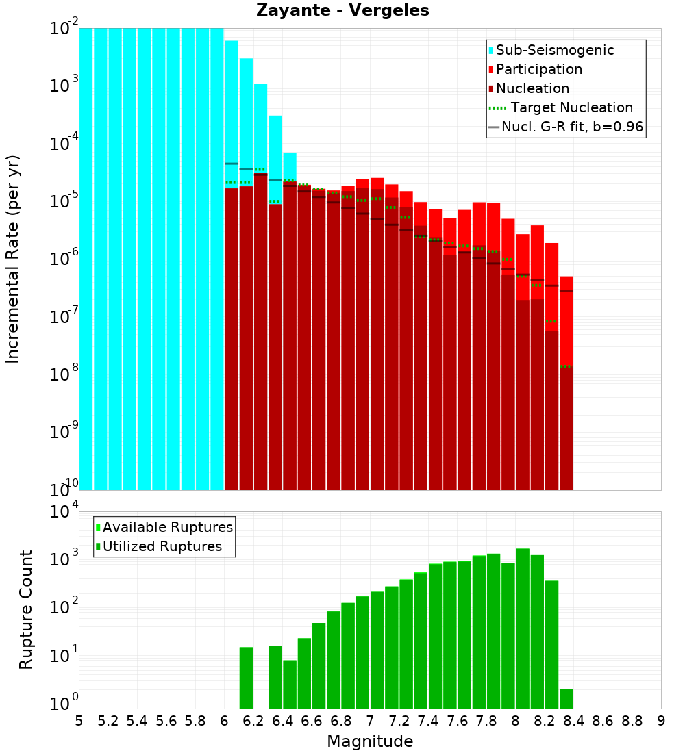 Incremental Plot