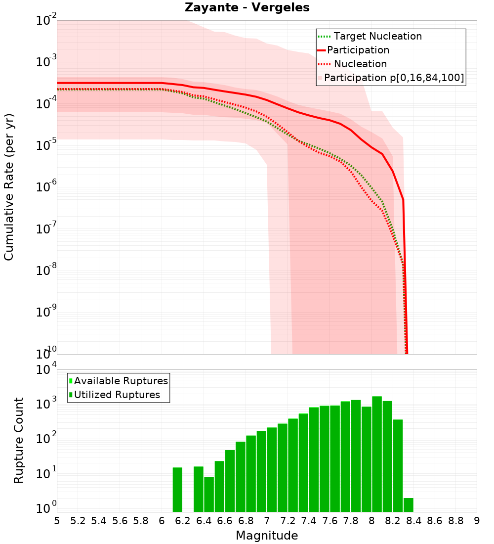 Cumulative Plot