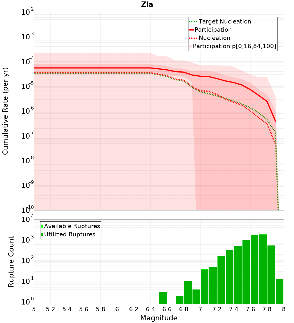 Cumulative Plot