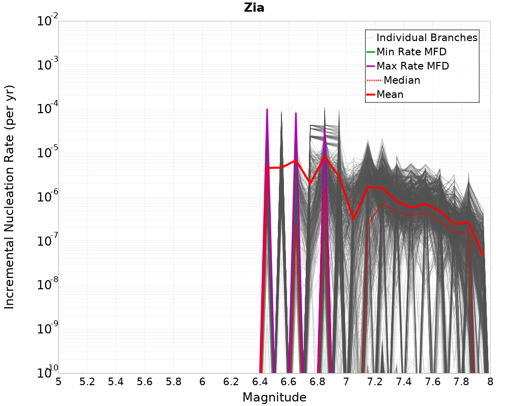 Incremental Plot