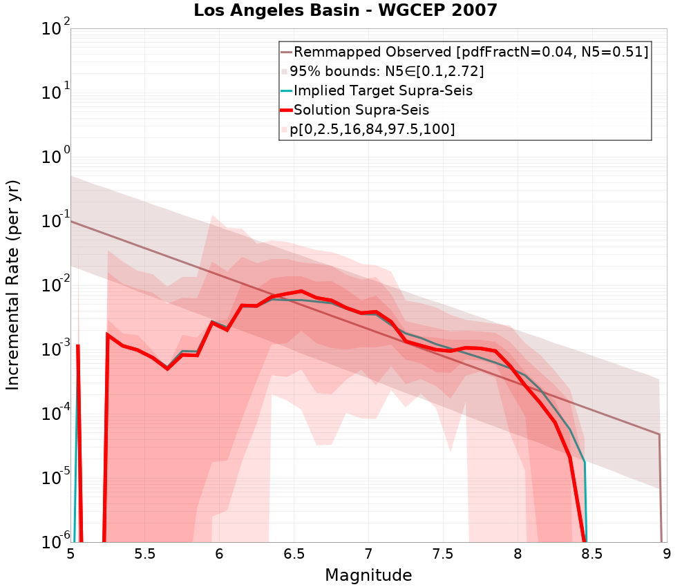 Incremental Plot