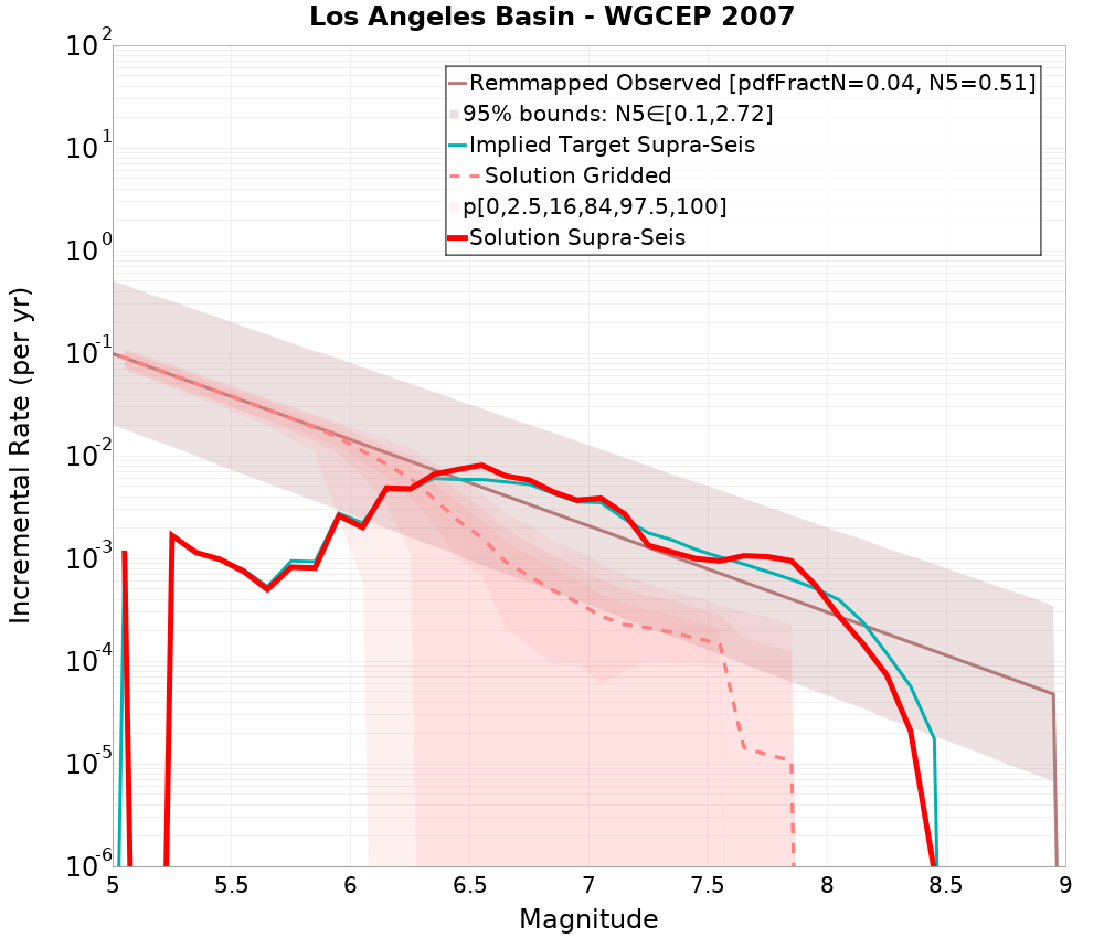 Incremental Plot