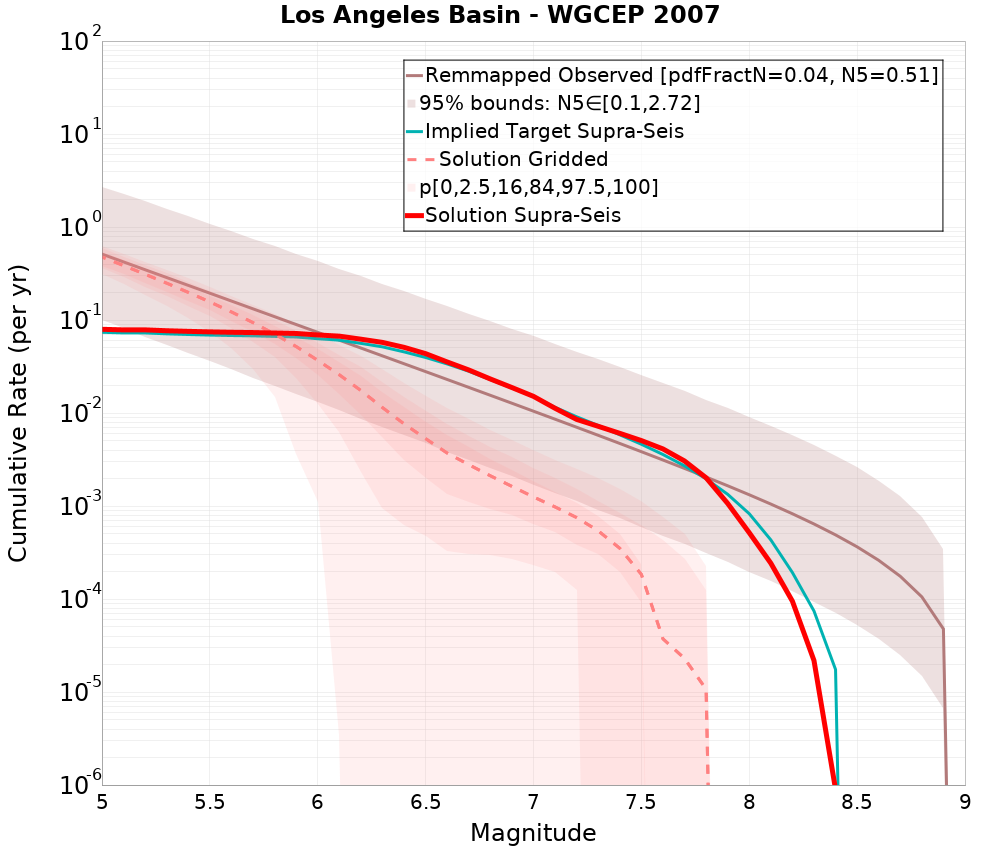 Cumulative Plot
